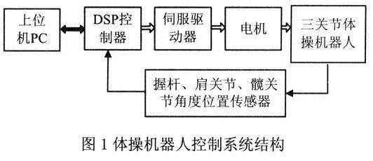 三關(guān)節(jié)欠驅(qū)動(dòng)體操機(jī)器人控制系統(tǒng)結(jié)構(gòu)