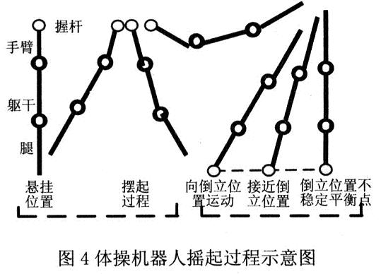 體操機(jī)器人搖起過程示意圖