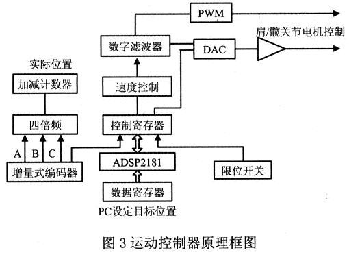 運(yùn)動(dòng)控制器原理結(jié)構(gòu)
