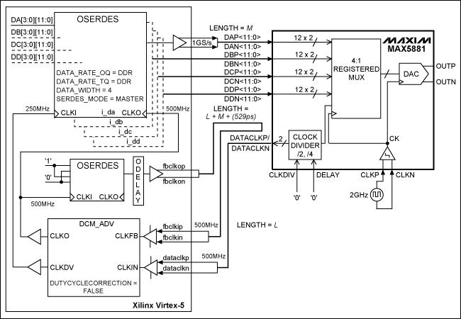 圖1. MAX5881與Xilinx Virtex-5 FPGA的接口(CLKDIV = 0，DDR數(shù)據(jù)接口架構(gòu))