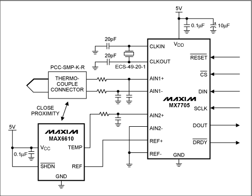 圖2. 本地溫度檢測(cè)IC (MAX6610)確定冷端溫度。溫度檢測(cè)IC靠近熱電偶接點(diǎn)(冷端)放置，熱電偶和冷端溫度傳感器輸出電壓由16位ADC (MAX7705)轉(zhuǎn)換。