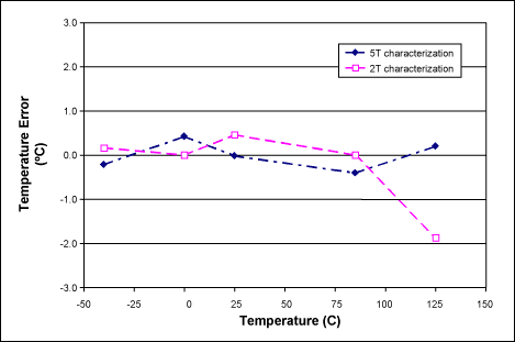 圖3. 校準(zhǔn)ADC_T讀數(shù)后MAX1464的溫度誤差，(PGAT[4:0] = 00001; COT[3:0] = 1101)。