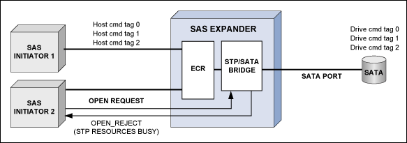 圖3. SAS 1.1中的SATA連接從概念上僅支持單一連接，從而在合理性和性能上造成一定的局限