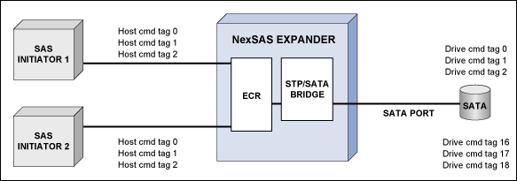 圖4. 第1.5代NexSAS擴展器支持多連接STP/SATA橋工作，使兩個主機可同時在相同的SATA驅(qū)動器上發(fā)出激活命令