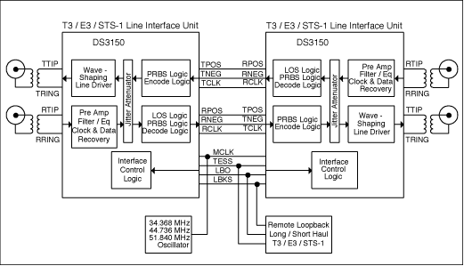 圖1. T3/E3/STS-1中繼器結(jié)構(gòu)圖