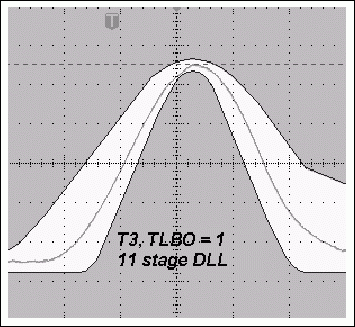 圖4a. TLBO = 1時，采用11級DLL的典型T3脈沖與使用12級DLL時更窄的T3脈沖