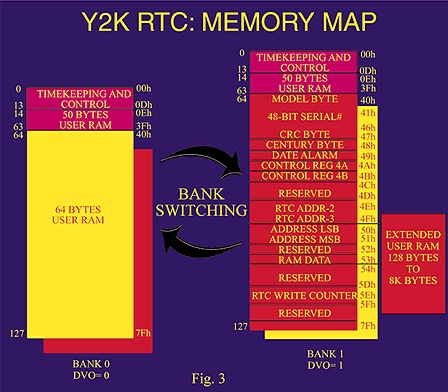 Figure 3. Y2K RTC memory map.