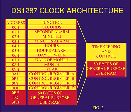 Figure 2. DS1287 Clock architecture.