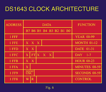 Figure 6. DS1643 clock architecture.