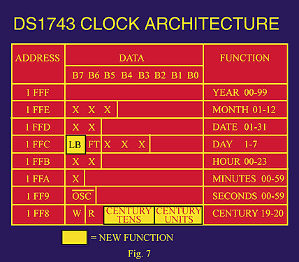 Figure 7. DS1743 clock architecture.