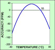 圖2. 典型晶體曲線向上平移，使精度接近0.0ppm
