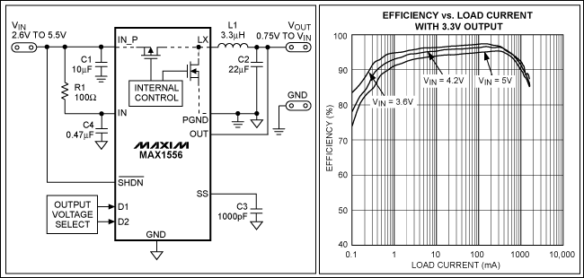 圖1. MAX1556降壓轉(zhuǎn)換器集成了低導(dǎo)通電阻的MOSFET，采用同步整流，可以達(dá)到95%的轉(zhuǎn)換效率，效率曲線(xiàn)如圖所示。