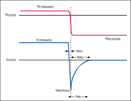 圖6. 二極管結(jié)反偏時(shí)，需要釋放正向?qū)ㄆ陂g的累積電荷，產(chǎn)生峰值電流(IRR(PEAK))。
