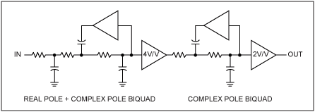 圖9. MAX9509只采用5極點(diǎn)濾波器，省去了雙二階濾波器，總電源電流減少10%。