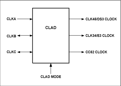 圖1. DS316X、DS317X和DS318X的CLAD單元