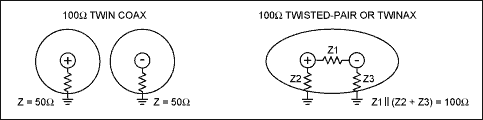 圖4. 非耦合(同軸)和耦合(twinax、STP) 100Ω差分線對(duì)