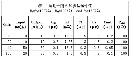 表1：適用于圖2的典型器件值。