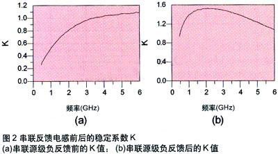 晶體管穩(wěn)定性改善前后的仿真結果圖