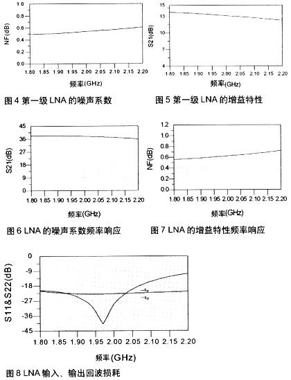 放大器的噪聲系數(shù)頻率響應