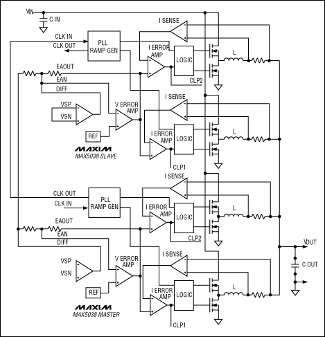 圖1. 采用兩片MAX5038的四相設(shè)計(jì)實(shí)例。主控制器執(zhí)行電壓遙測(cè)功能和時(shí)鐘產(chǎn)生功能，從控制器擴(kuò)展輸出電流并與主控制器同步工作。