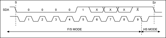 圖1. 從快速、標(biāo)準(zhǔn)I2C模式進(jìn)入Hs模式的波形