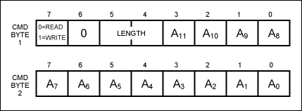 圖3. 命令字節(jié)結(jié)構(gòu)