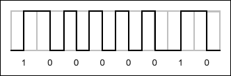 圖3. 通過(guò)連接0和1的編碼完成ASCII “A”的編碼。