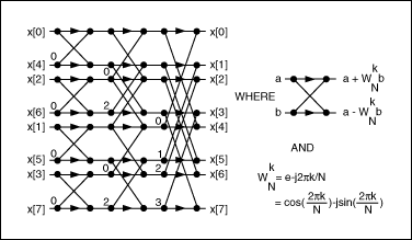 圖2. 利用蝶型運算實現(xiàn)N = 8的FFT。