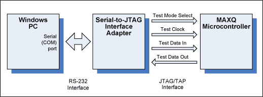 圖1. 用于MAXQ的串口-JTAG接口。