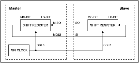 圖1. SPI通信概念