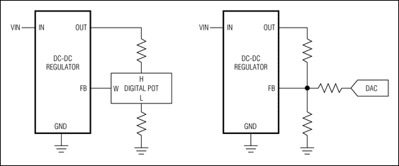 圖6. 執(zhí)行電壓余量的兩種簡單技術(shù)包括增加一個數(shù)字電位器或電流DAC到DC-DC轉(zhuǎn)換器的反饋回路。 