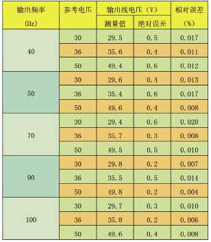 不同輸出頻率及不同線電壓情況下實驗結(jié)果
