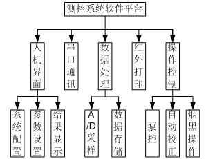 軟件系統(tǒng)設(shè)計(jì)