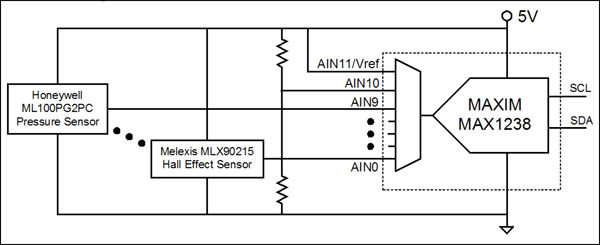 圖3. MAX1238 ADC允許AN11輸入作為參考電壓，因此，ADC可與比例傳感器配合使用。