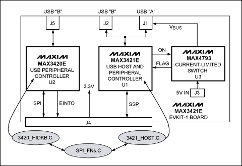 圖2. MAX3421E EVKIT-1結(jié)構(gòu)框圖，圖中橢圓陰影部分為應(yīng)用程序模塊。