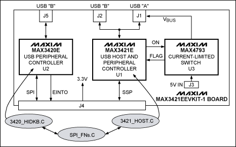 圖3. MAX3421EEVKIT-1電路板框圖。帶陰影的橢圓形是主要軟件模塊。