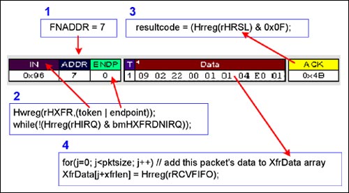 圖9. 啟動(dòng)USB總線動(dòng)作，由MAX3421E調(diào)用C程序函數(shù)