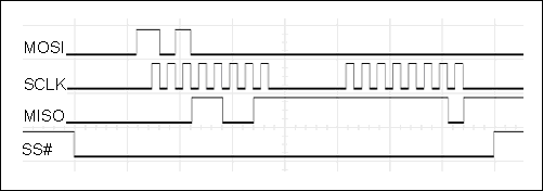 圖3. 工作在模式(0,0)的SPI接口，如果SCLK信號(hào)為低有效(靜止?fàn)顟B(tài)為高)，同樣的接口也可工作在模式(1,1)。這些低頻信號(hào)易于進(jìn)行光隔離。