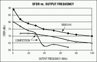 圖1. 該SFDR曲線在一定輸出頻率范圍內(nèi)對比了MAX5195和目前最好的競爭器件。
