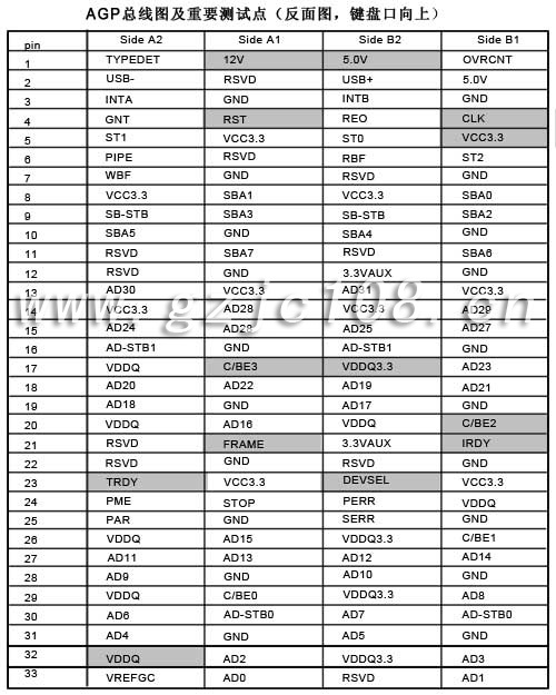 AGP總線(xiàn)重要測(cè)試點(diǎn)反面圖(點(diǎn)擊看大圖）