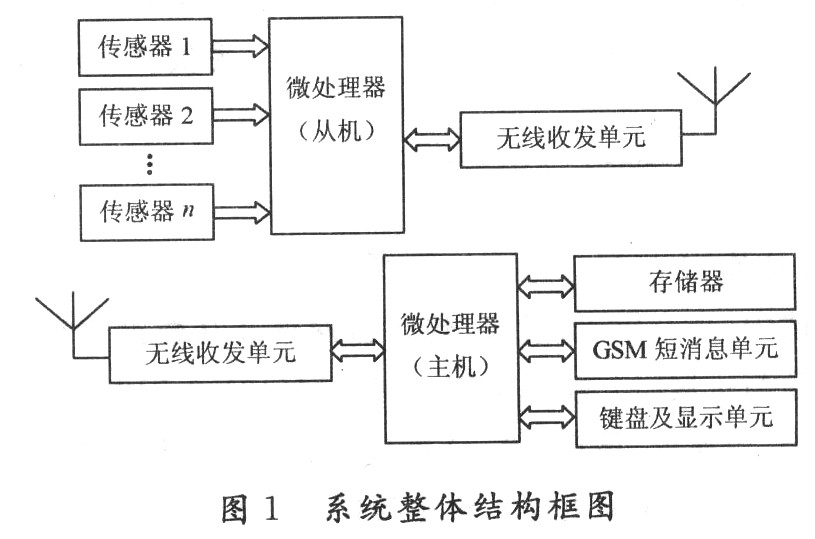 系統(tǒng)總體結(jié)構(gòu)及硬件設(shè)計