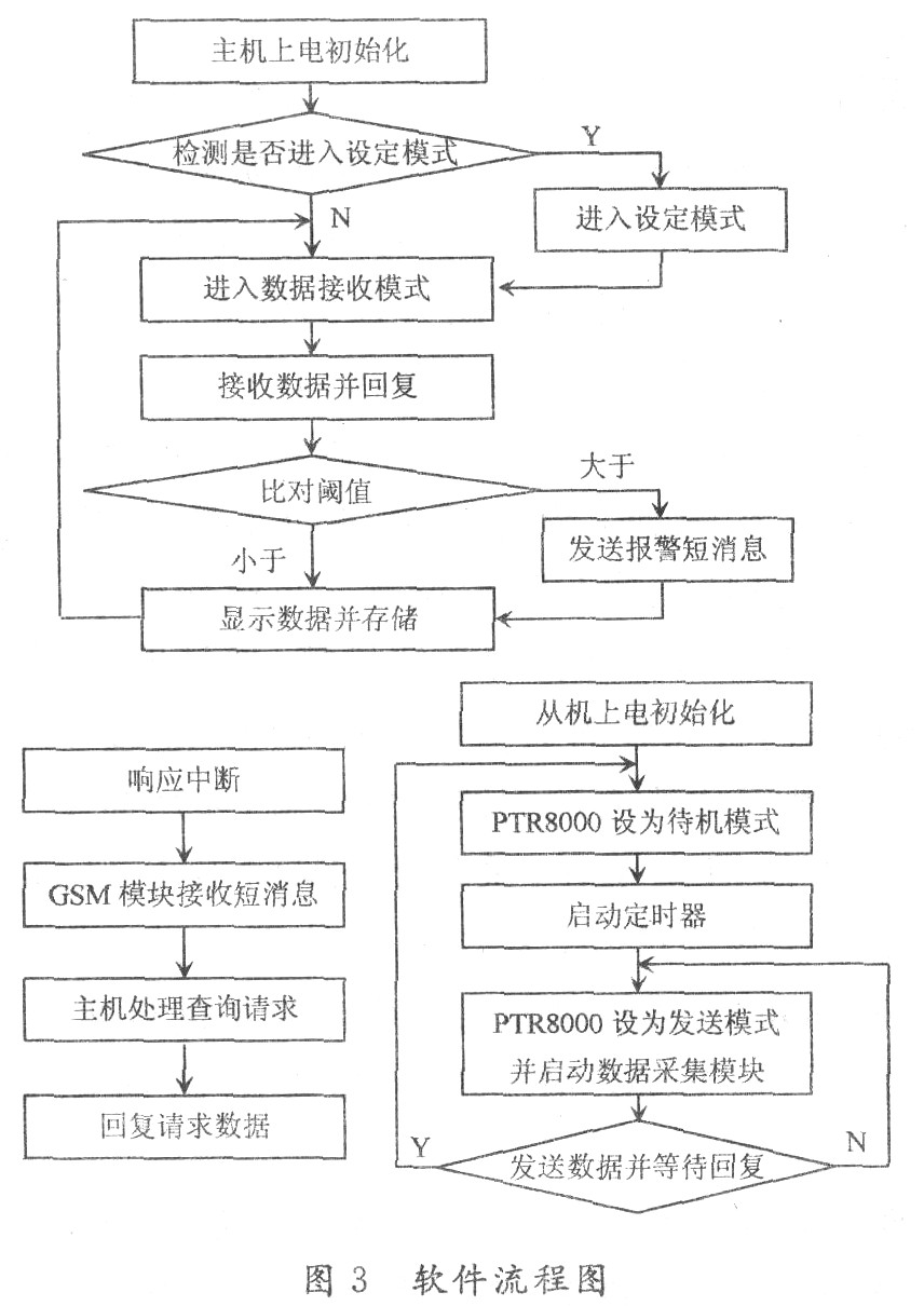 系統(tǒng)整體軟件設(shè)計流程圖
