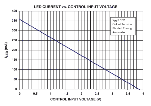 圖2. 圖1電路中LED電流隨控制電壓的變化關(guān)系曲線，電流測量值通過連接在LED_A端和LED_K端的電流表得到。