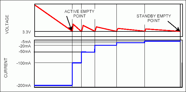 圖1. 逐步放電過(guò)程中電壓與電流的關(guān)系