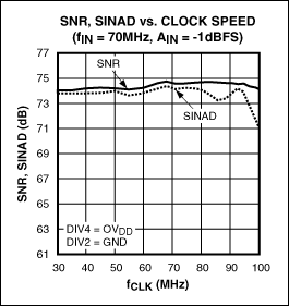 圖3. MAX12559 ADC的SNR和SINAD在不同的時(shí)鐘速率下非常平坦，70MHz輸入信號(hào)下測(cè)試得到的電平幅度為-1dBFS。