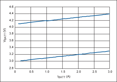 圖4. 圖2電路在電壓為4.1V (上部曲線)和3V (下部曲線)時(shí)的吸入電流，兩種情況下斜率均代表0.1Ω內(nèi)阻。