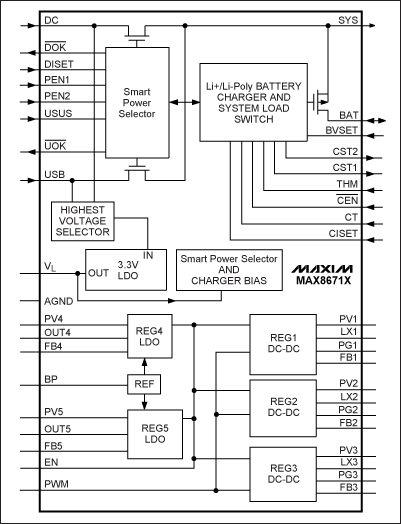 圖2. MAX8671X PMIC內(nèi)部集成了5路獨立的穩(wěn)壓器以及電池充電功能、電源選擇開關(guān)，輸入電源可由交流適配器或USB電纜提供