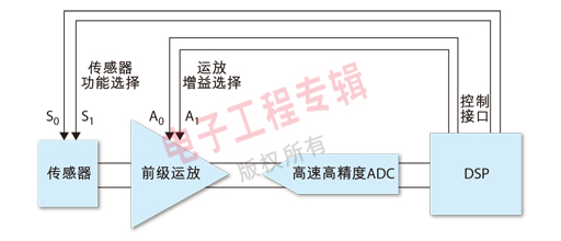 圖1: 模擬信號鏈處理過程示意圖。