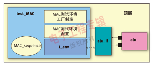 圖2 測試作為驗(yàn)證的頂層