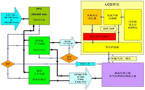 圖2：采用標(biāo)準(zhǔn)直流24V逆變器的傳統(tǒng)液晶電視開關(guān)電源框圖。
